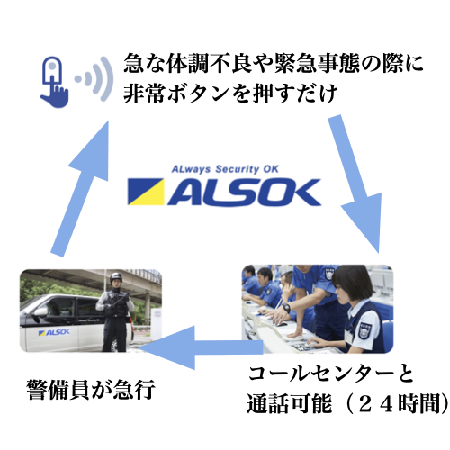 緊急事態の時に備え付けのボタンを押すとコールセンターと２４時間通話可能です。警備員も直ぐに駆けつけます。